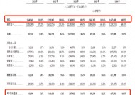 沪上阿姨更新招股书：今年上半年利润下滑至1.68亿元，毛利率增至31.2%