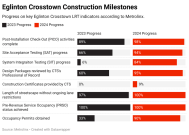 安大略省交通部长对Eglinton Crosstown的轻轨建设者有“100%的信心”